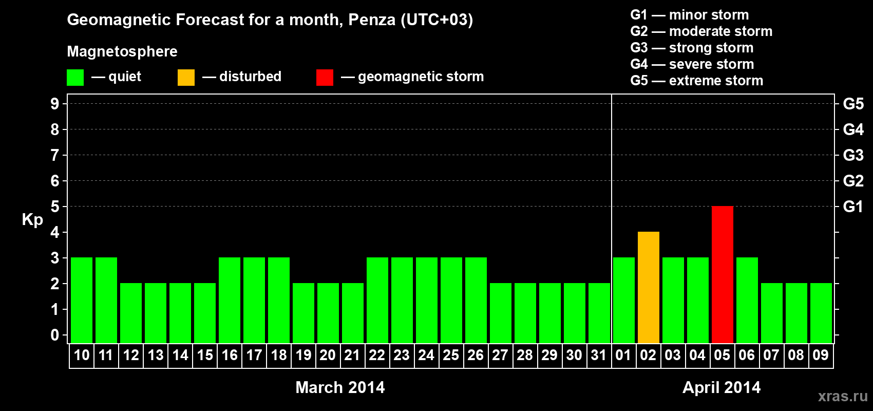 Forecast of the daily maximal value of geomagnetic index Kp for <b>1 month</b> (31 days) <b>from Mar 10, 2014 to Apr 09, 2014</b>