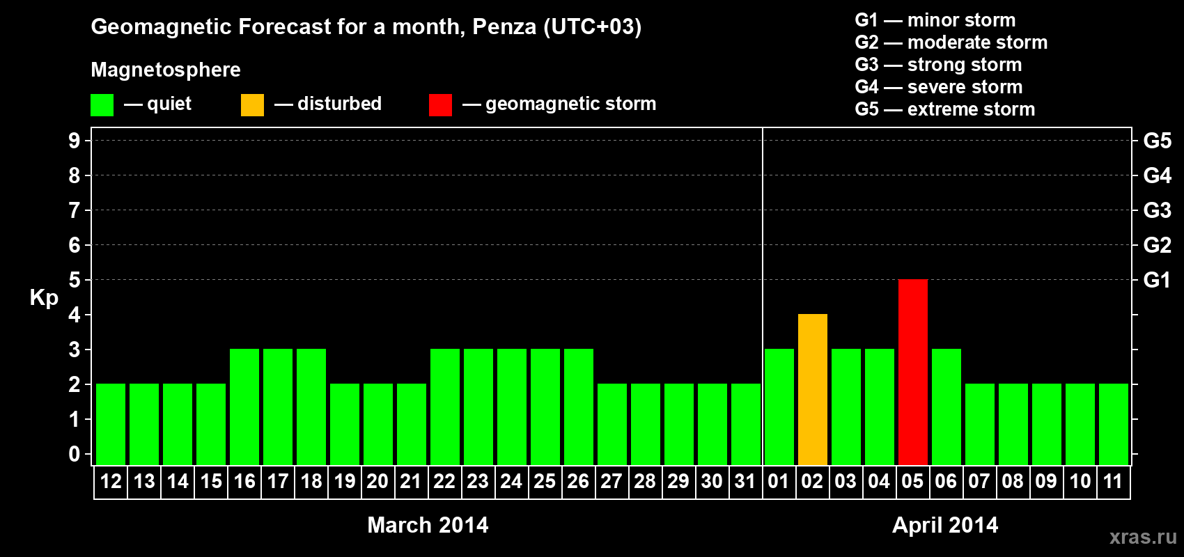 Forecast of the daily maximal value of geomagnetic index Kp for <b>1 month</b> (31 days) <b>from Mar 12, 2014 to Apr 11, 2014</b>