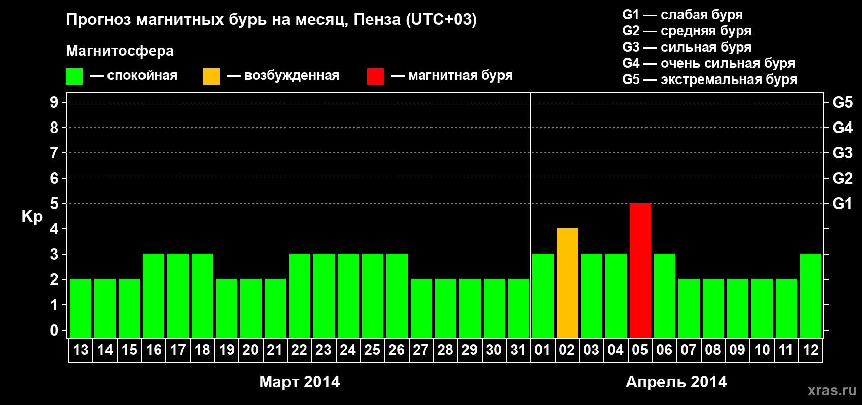 Прогноз максимального суточного геомагнитного индекса Kp на <b>1 месяц</b> (31 день) <b>с 13 марта по 12 апреля 2014 г</b>