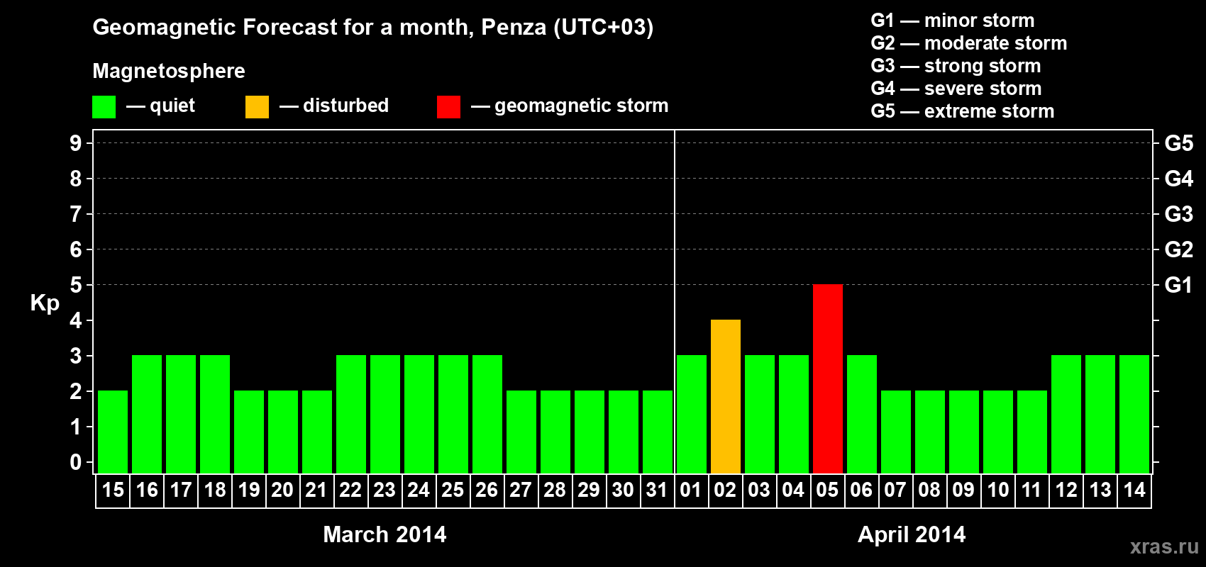 Forecast of the daily maximal value of geomagnetic index Kp for <b>1 month</b> (31 days) <b>from Mar 15, 2014 to Apr 14, 2014</b>