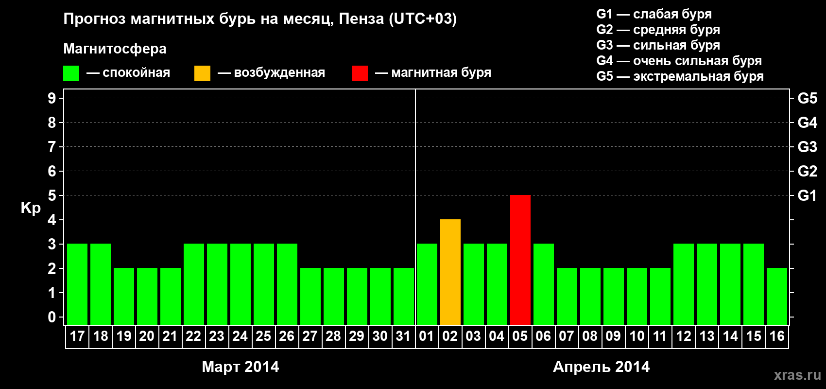 Прогноз максимального суточного геомагнитного индекса Kp на <b>1 месяц</b> (31 день) <b>с 17 марта по 16 апреля 2014 г</b>