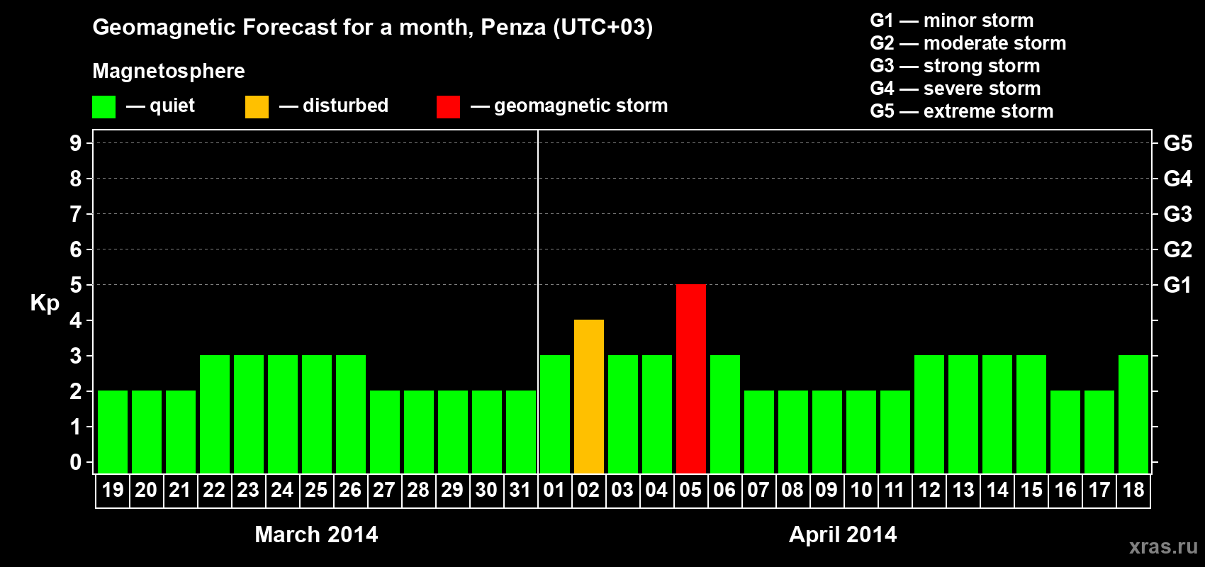 Forecast of the daily maximal value of geomagnetic index Kp for <b>1 month</b> (31 days) <b>from Mar 19, 2014 to Apr 18, 2014</b>