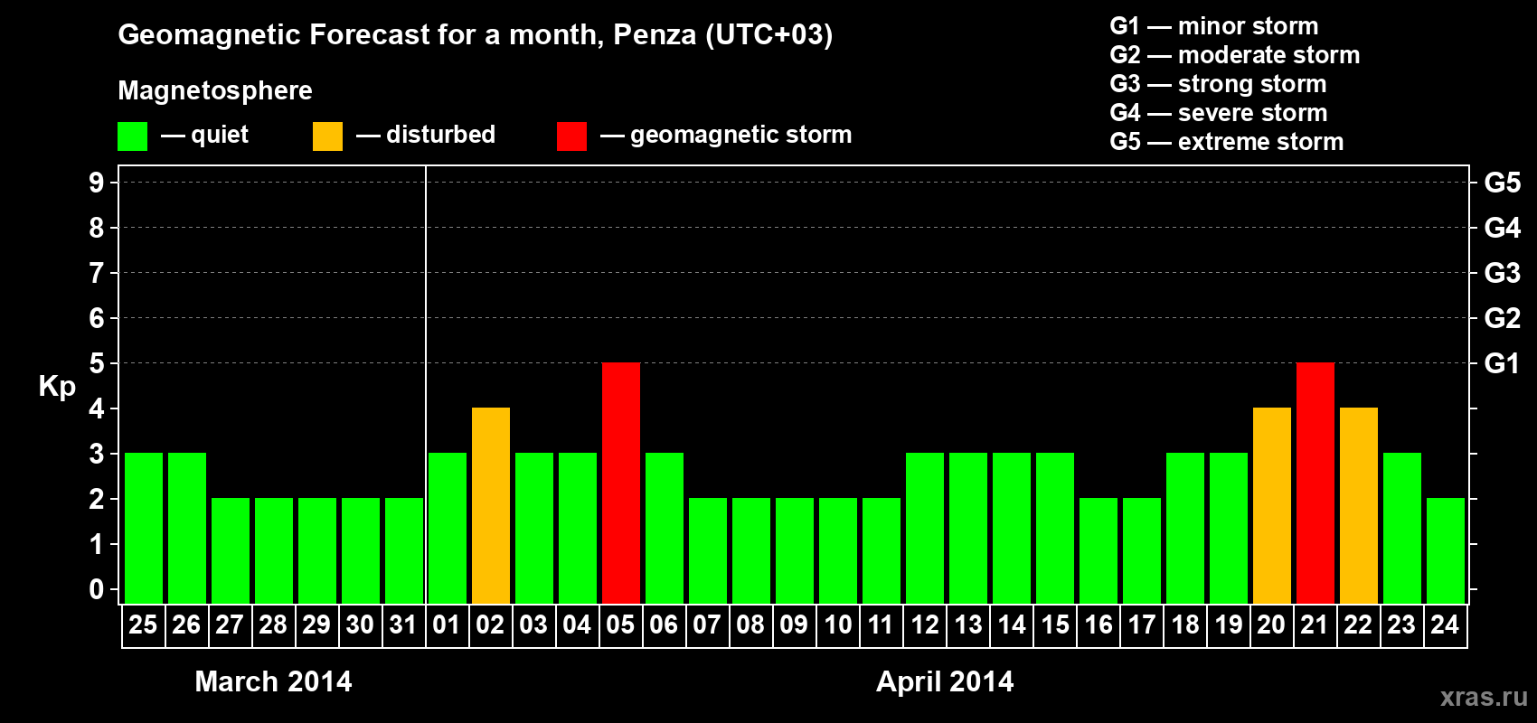 Forecast of the daily maximal value of geomagnetic index Kp for <b>1 month</b> (31 days) <b>from Mar 25, 2014 to Apr 24, 2014</b>