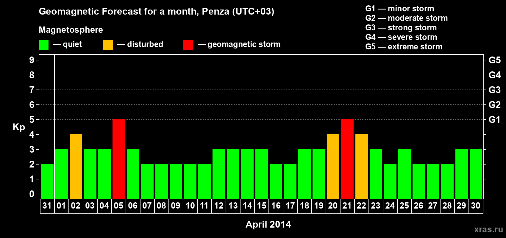 Forecast of the daily maximal value of geomagnetic index Kp for <b>1 month</b> (31 days) <b>from Mar 31, 2014 to Apr 30, 2014</b>