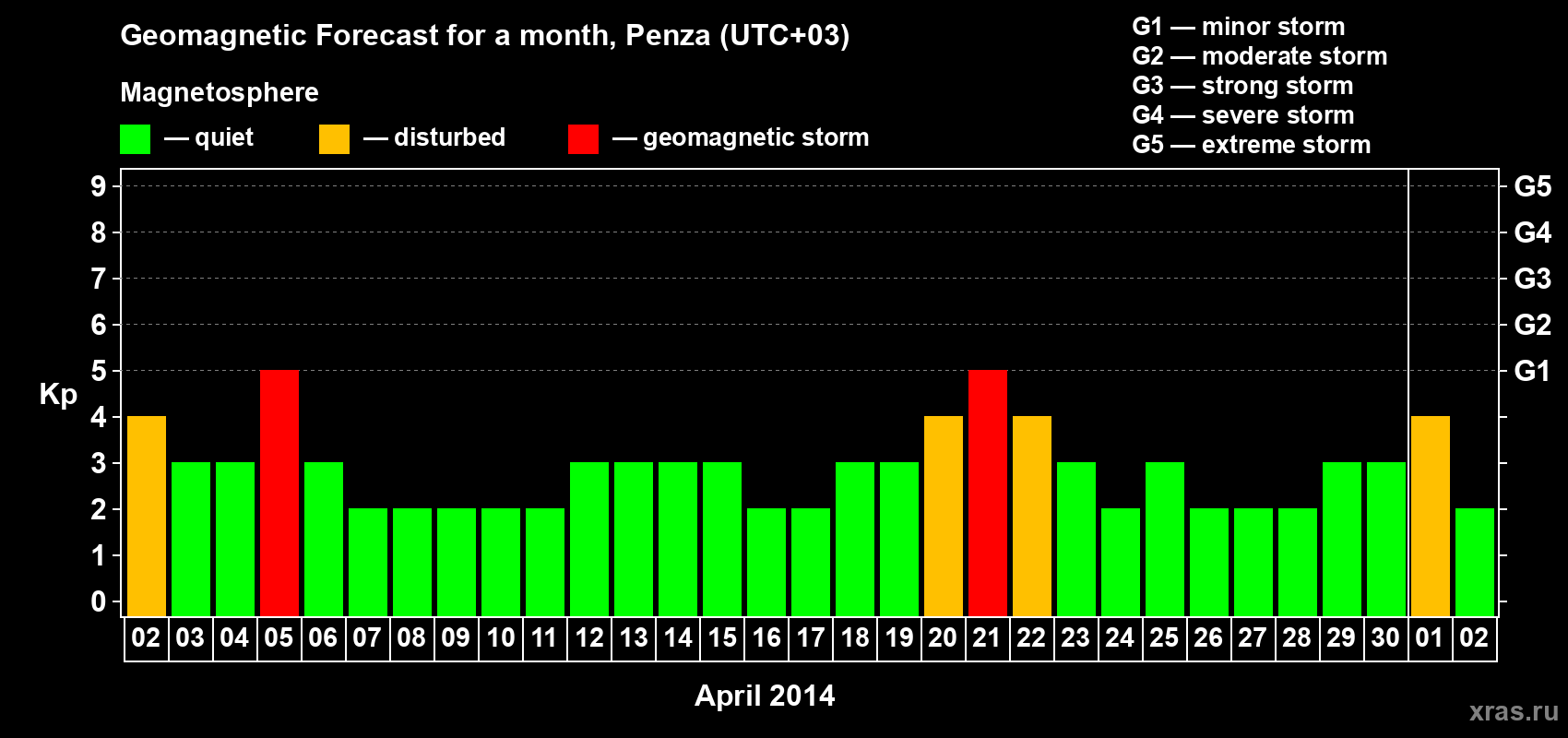 Forecast of the daily maximal value of geomagnetic index Kp for <b>1 month</b> (31 days) <b>from Apr 02, 2014 to May 02, 2014</b>