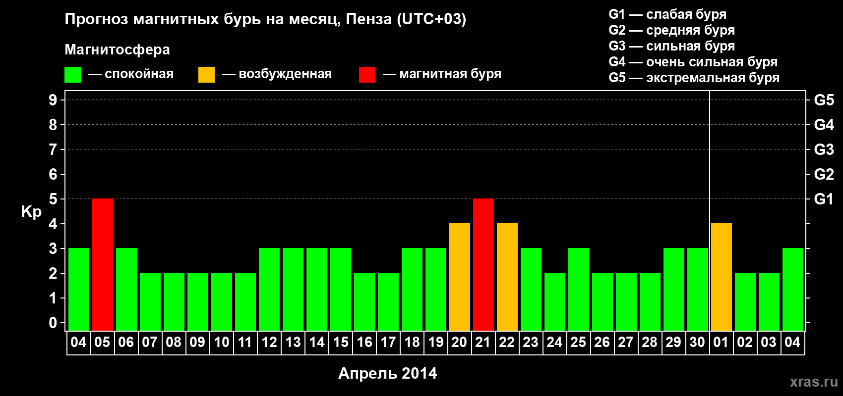 Прогноз максимального суточного геомагнитного индекса Kp на <b>1 месяц</b> (31 день) <b>с 04 апреля по 04 мая 2014 г</b>