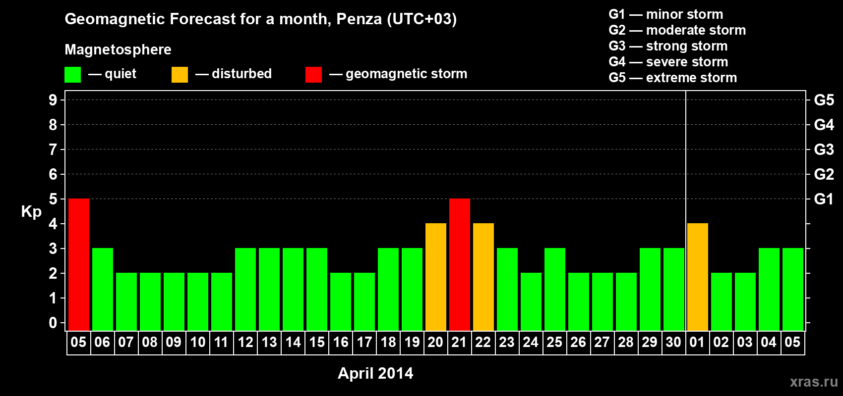 Forecast of the daily maximal value of geomagnetic index Kp for <b>1 month</b> (31 days) <b>from Apr 05, 2014 to May 05, 2014</b>