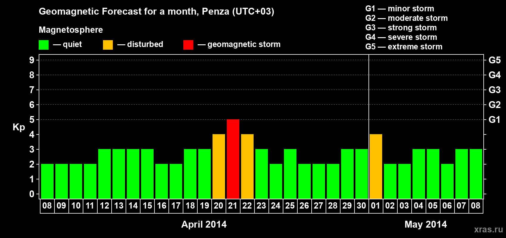 Forecast of the daily maximal value of geomagnetic index Kp for <b>1 month</b> (31 days) <b>from Apr 08, 2014 to May 08, 2014</b>