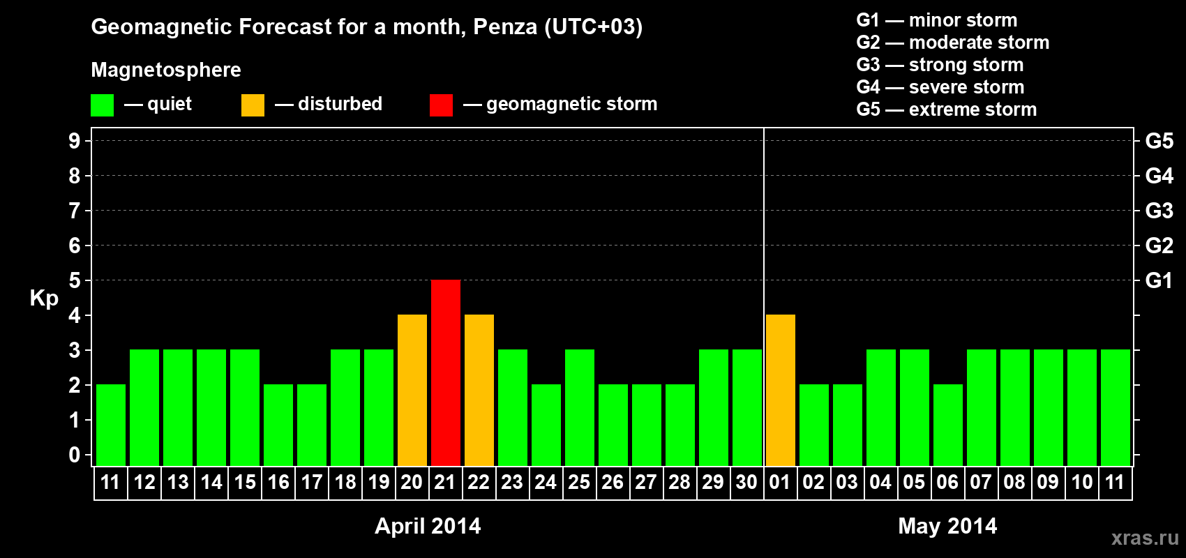 Forecast of the daily maximal value of geomagnetic index Kp for <b>1 month</b> (31 days) <b>from Apr 11, 2014 to May 11, 2014</b>