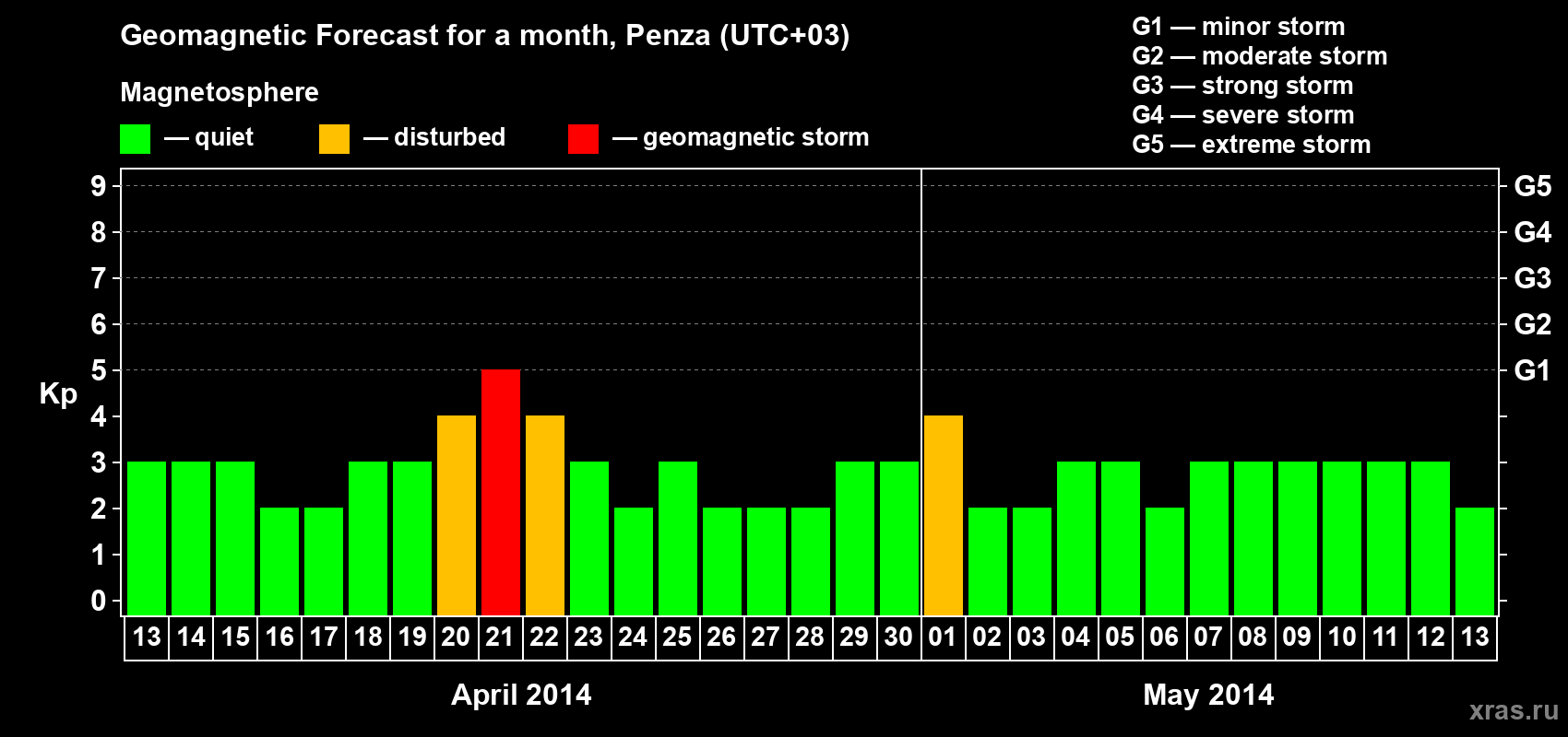 Forecast of the daily maximal value of geomagnetic index Kp for <b>1 month</b> (31 days) <b>from Apr 13, 2014 to May 13, 2014</b>