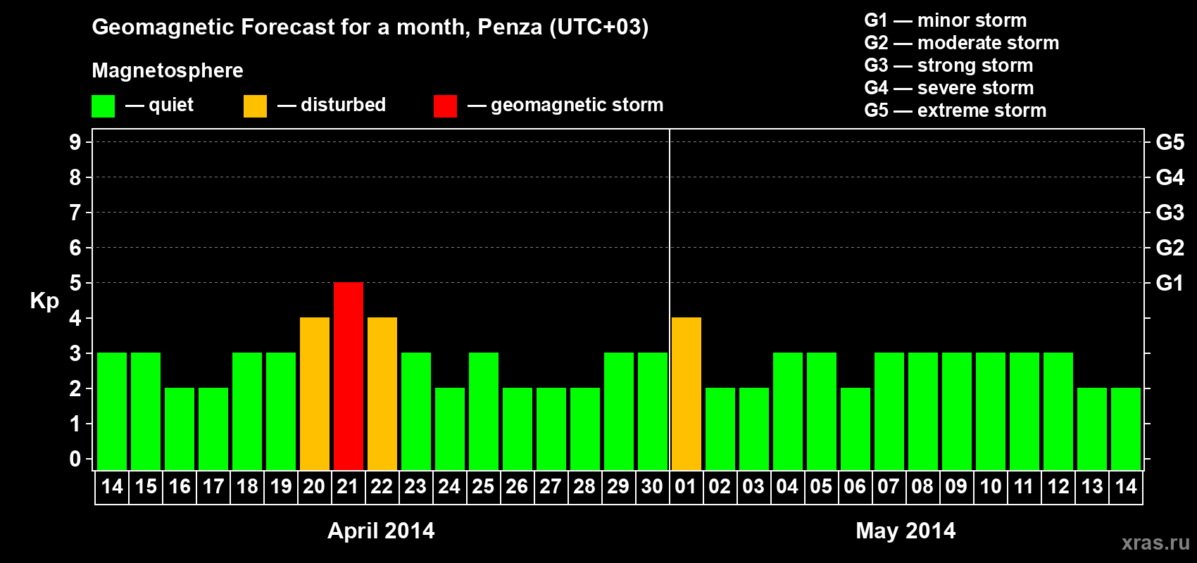 Forecast of the daily maximal value of geomagnetic index Kp for <b>1 month</b> (31 days) <b>from Apr 14, 2014 to May 14, 2014</b>
