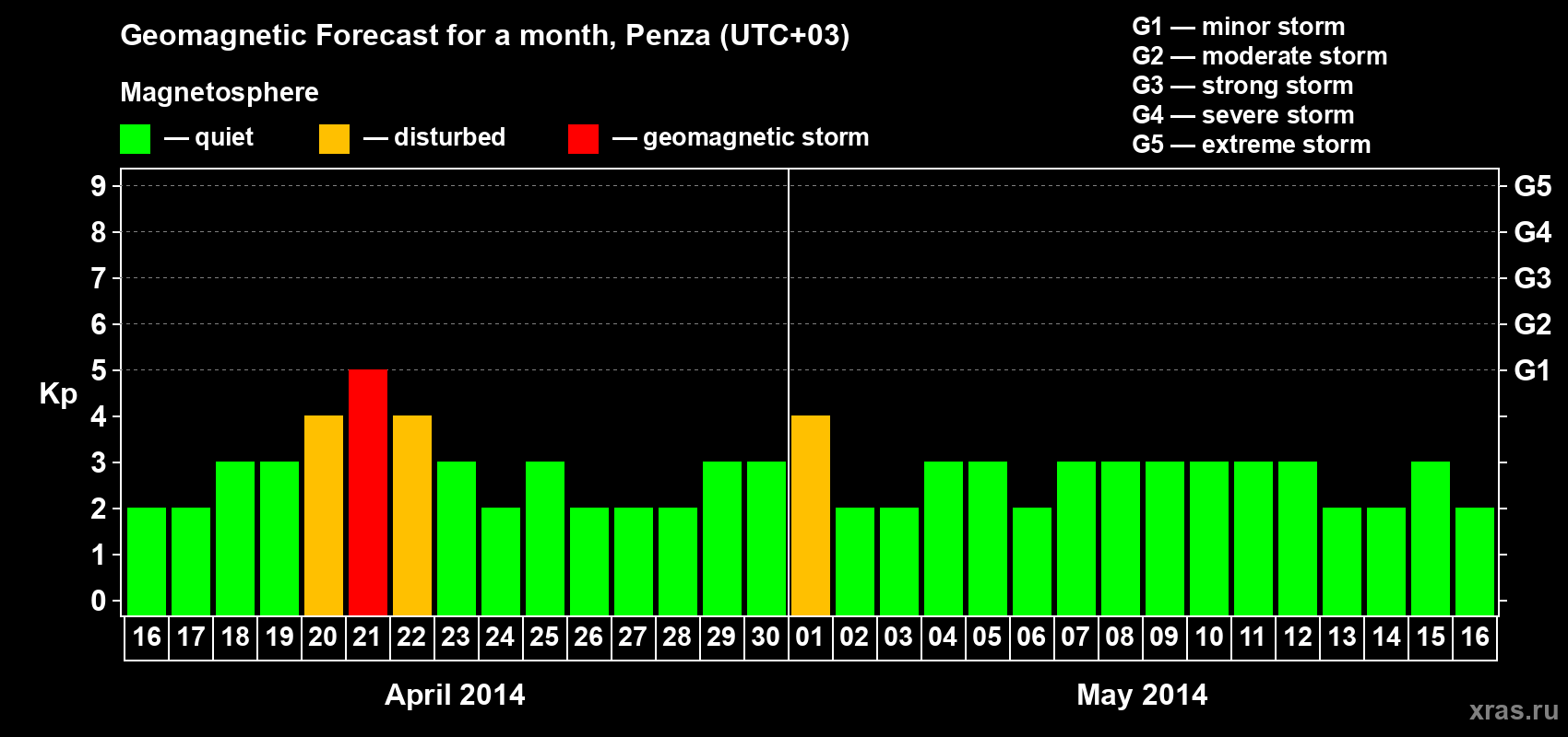 Forecast of the daily maximal value of geomagnetic index Kp for <b>1 month</b> (31 days) <b>from Apr 16, 2014 to May 16, 2014</b>