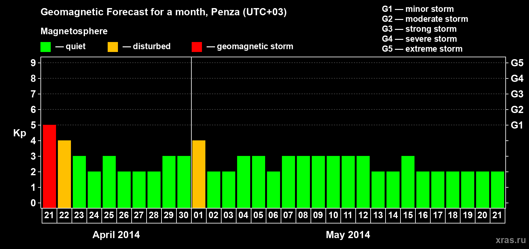 Forecast of the daily maximal value of geomagnetic index Kp for <b>1 month</b> (31 days) <b>from Apr 21, 2014 to May 21, 2014</b>