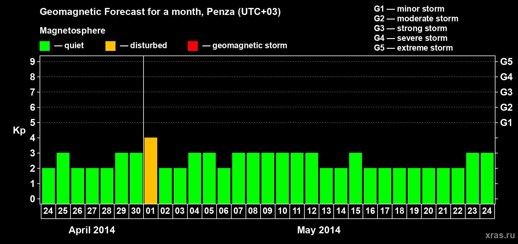 Forecast of the daily maximal value of geomagnetic index Kp for <b>1 month</b> (31 days) <b>from Apr 24, 2014 to May 24, 2014</b>