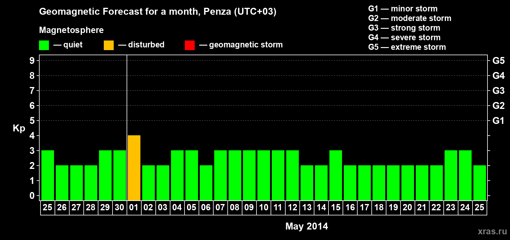 Forecast of the daily maximal value of geomagnetic index Kp for <b>1 month</b> (31 days) <b>from Apr 25, 2014 to May 25, 2014</b>
