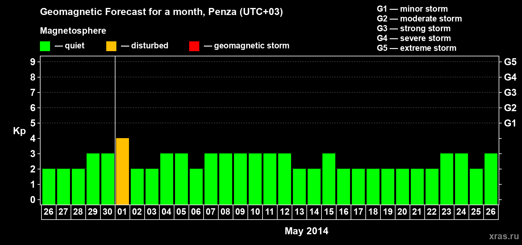 Forecast of the daily maximal value of geomagnetic index Kp for <b>1 month</b> (31 days) <b>from Apr 26, 2014 to May 26, 2014</b>