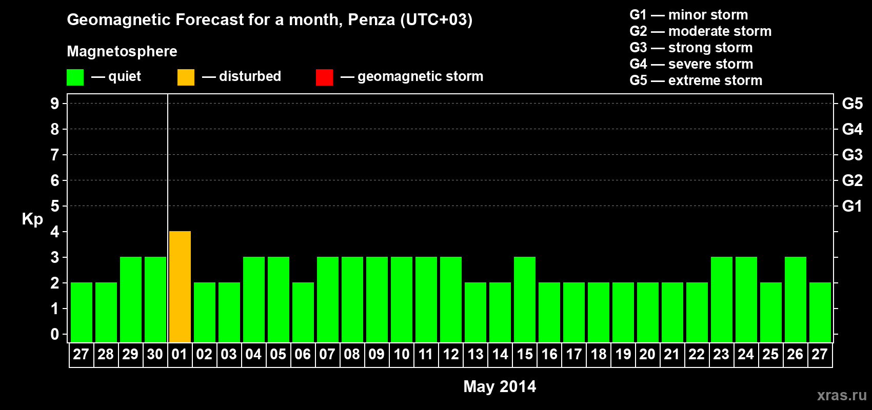 Forecast of the daily maximal value of geomagnetic index Kp for <b>1 month</b> (31 days) <b>from Apr 27, 2014 to May 27, 2014</b>