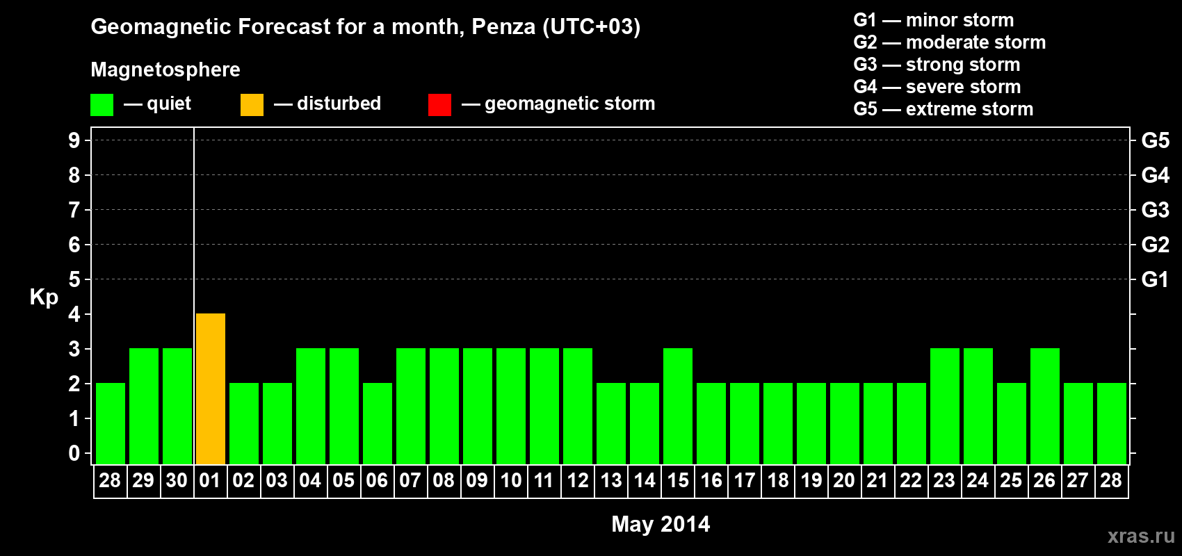 Forecast of the daily maximal value of geomagnetic index Kp for <b>1 month</b> (31 days) <b>from Apr 28, 2014 to May 28, 2014</b>