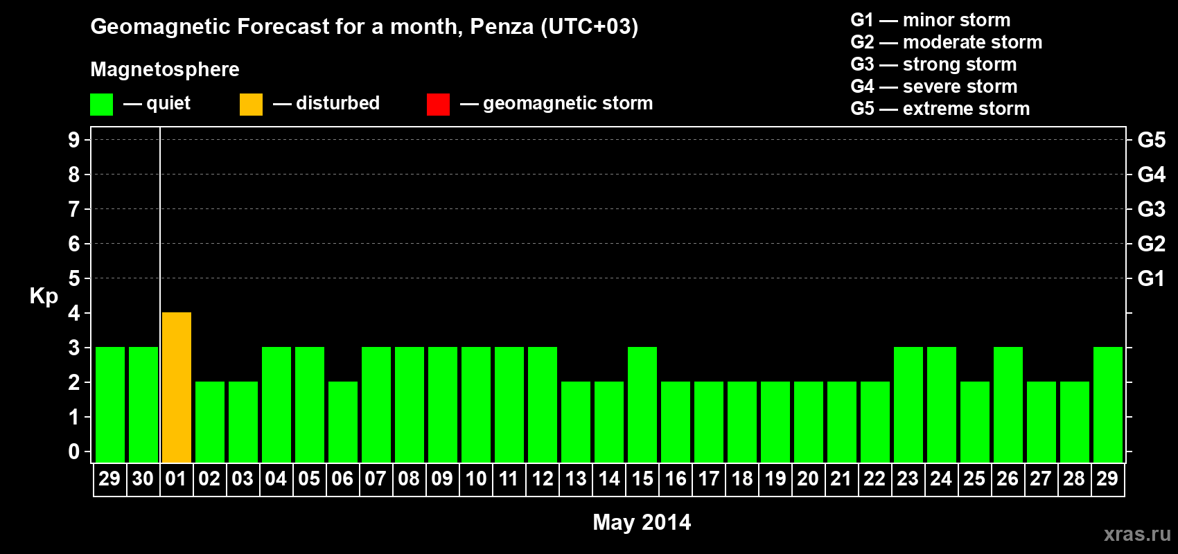 Forecast of the daily maximal value of geomagnetic index Kp for <b>1 month</b> (31 days) <b>from Apr 29, 2014 to May 29, 2014</b>