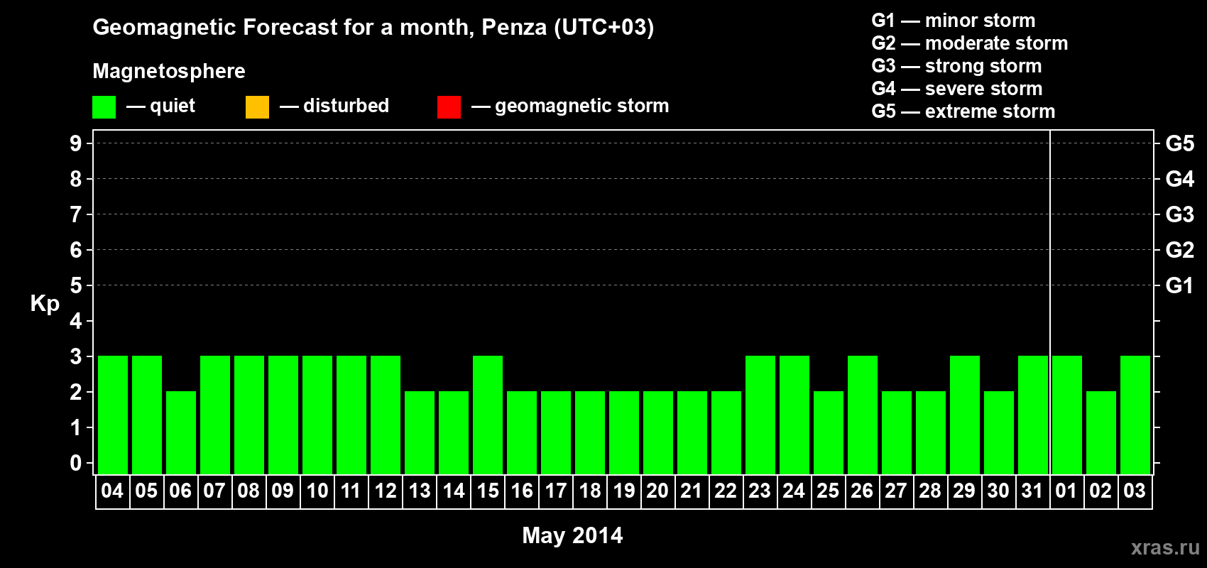 Forecast of the daily maximal value of geomagnetic index Kp for <b>1 month</b> (31 days) <b>from May 04, 2014 to Jun 03, 2014</b>