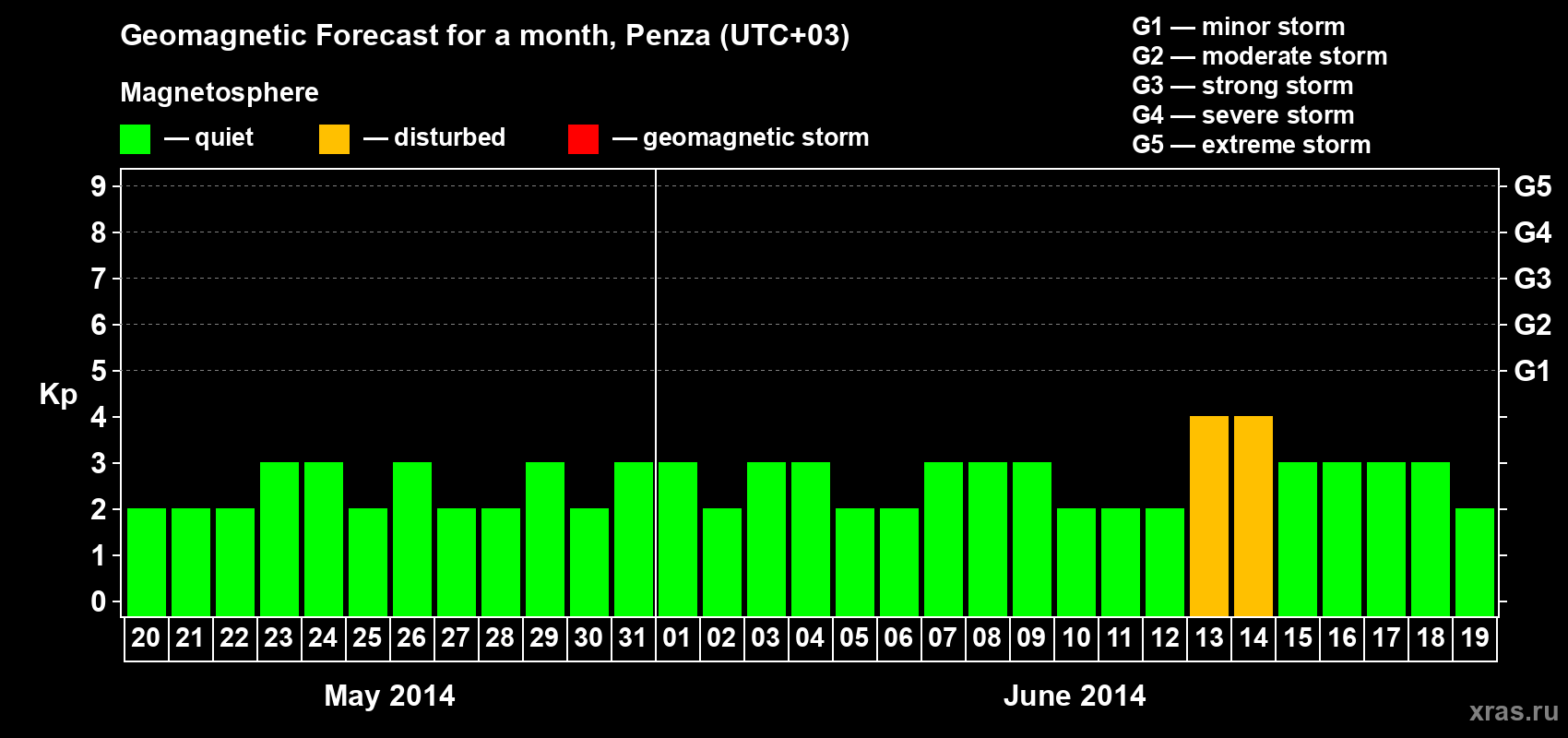 Forecast of the daily maximal value of geomagnetic index Kp for <b>1 month</b> (31 days) <b>from May 20, 2014 to Jun 19, 2014</b>