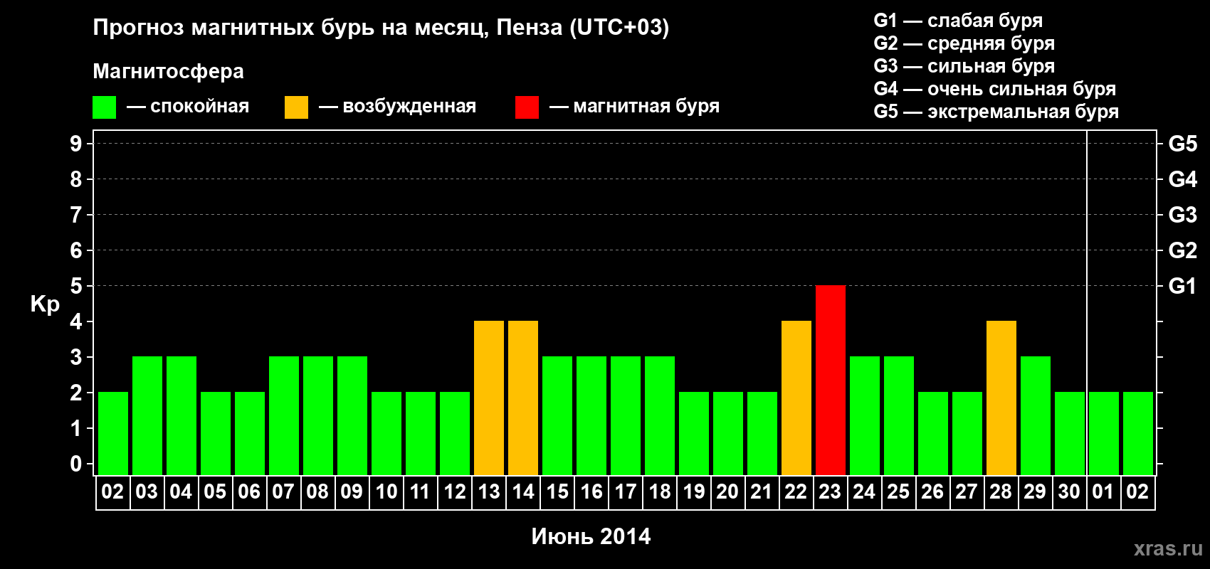 Прогноз максимального суточного геомагнитного индекса Kp на <b>1 месяц</b> (31 день) <b>с 02 июня по 02 июля 2014 г</b>
