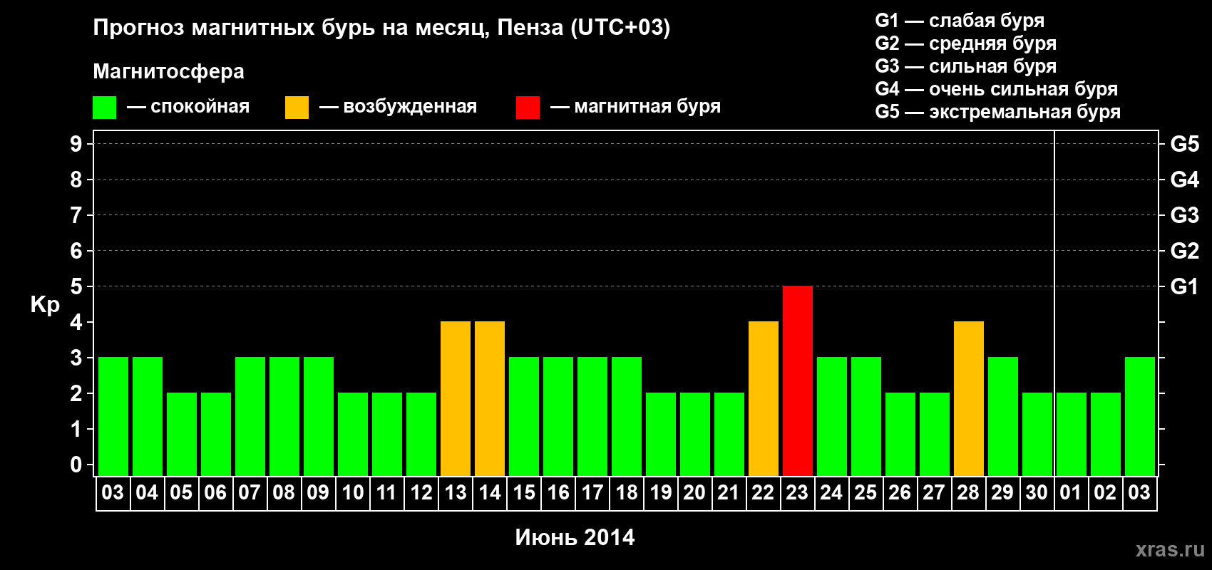 Прогноз максимального суточного геомагнитного индекса Kp на <b>1 месяц</b> (31 день) <b>с 03 июня по 03 июля 2014 г</b>