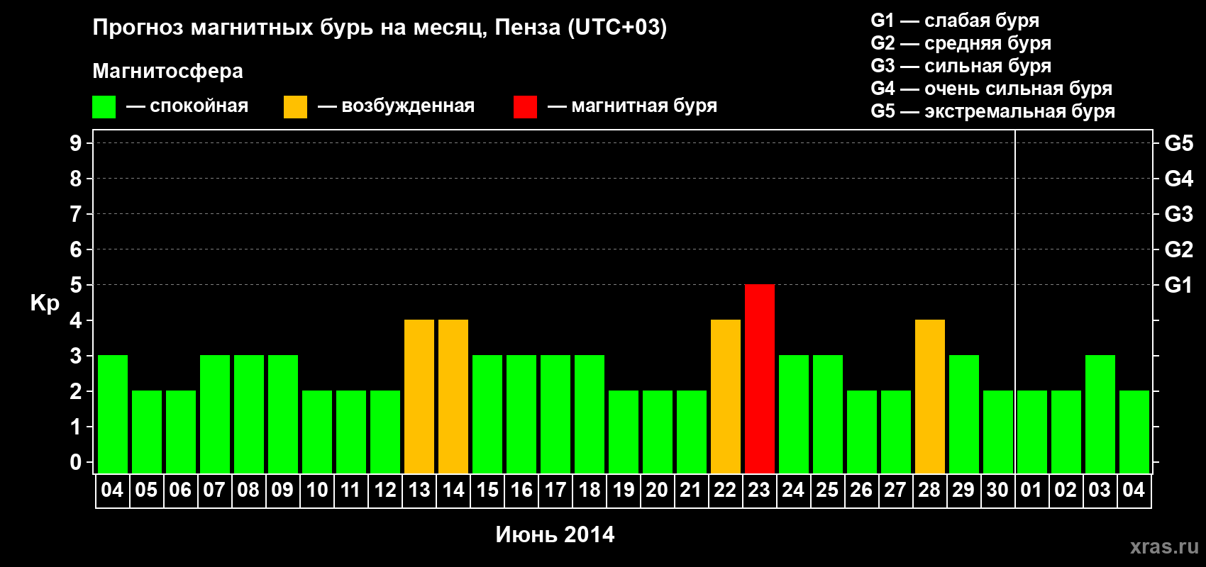 Прогноз максимального суточного геомагнитного индекса Kp на <b>1 месяц</b> (31 день) <b>с 04 июня по 04 июля 2014 г</b>