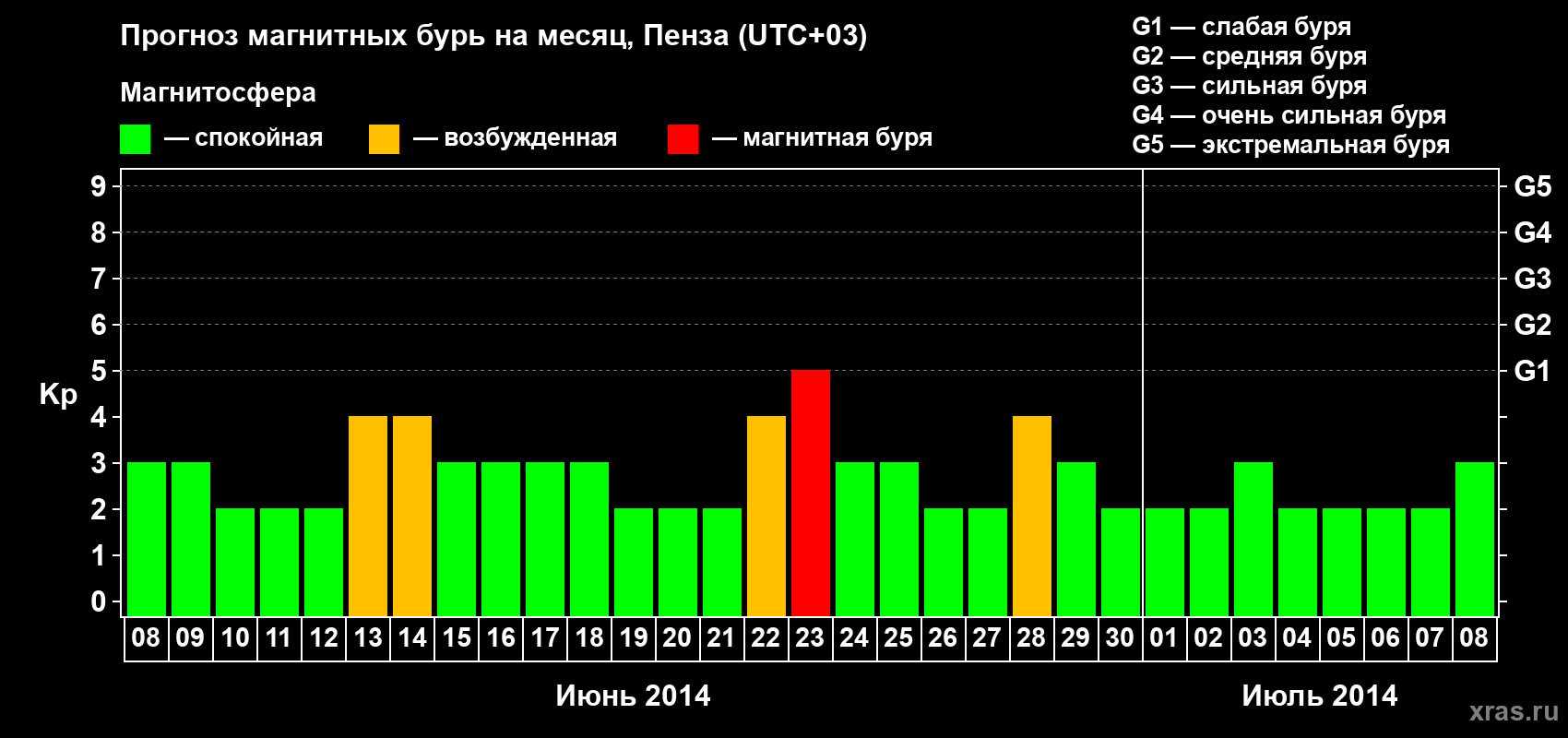 Прогноз максимального суточного геомагнитного индекса Kp на <b>1 месяц</b> (31 день) <b>с 08 июня по 08 июля 2014 г</b>