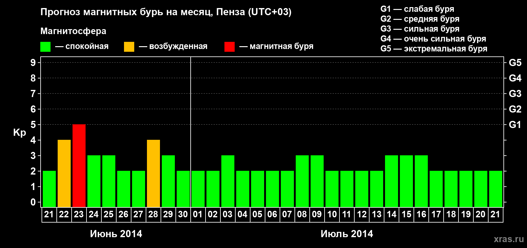 Прогноз максимального суточного геомагнитного индекса Kp на <b>1 месяц</b> (31 день) <b>с 21 июня по 21 июля 2014 г</b>