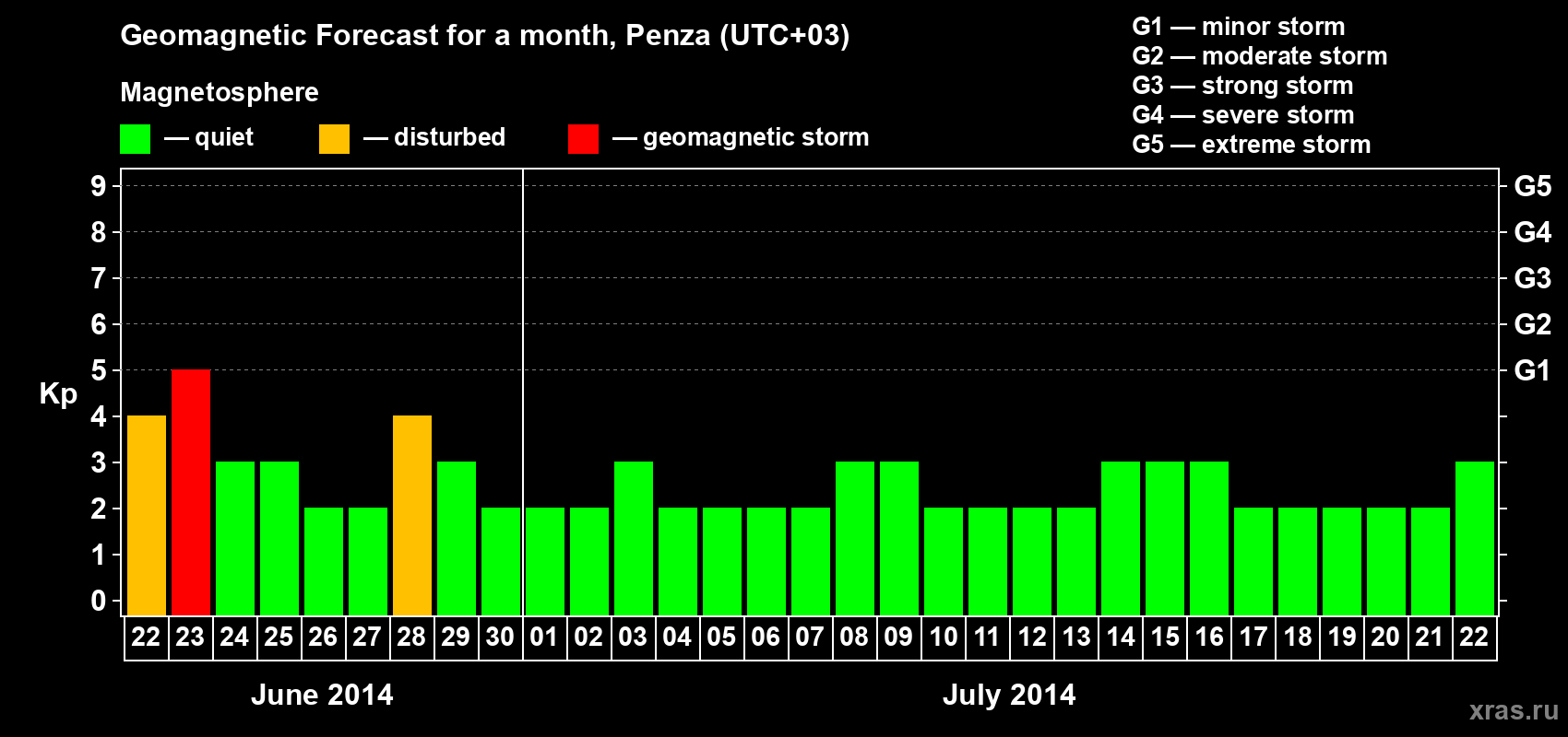 Forecast of the daily maximal value of geomagnetic index Kp for <b>1 month</b> (31 days) <b>from Jun 22, 2014 to Jul 22, 2014</b>