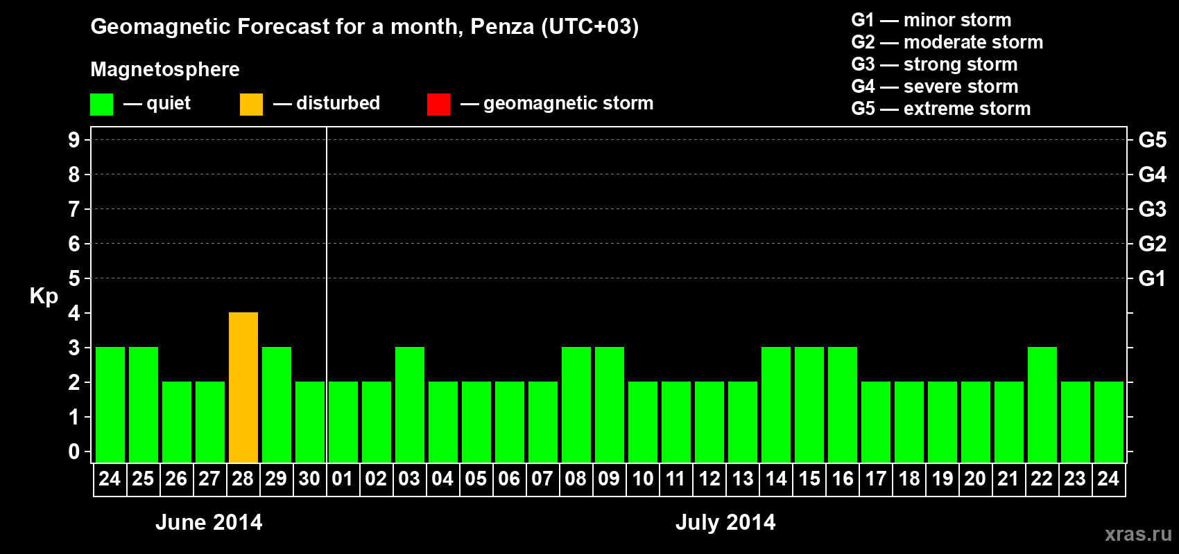 Forecast of the daily maximal value of geomagnetic index Kp for <b>1 month</b> (31 days) <b>from Jun 24, 2014 to Jul 24, 2014</b>
