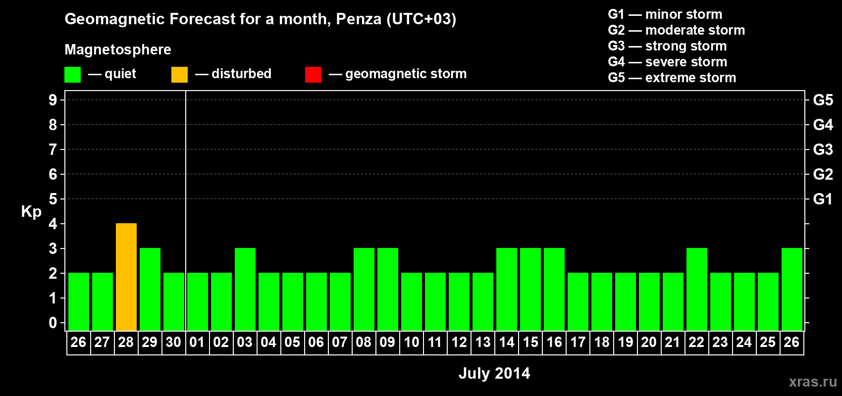 Forecast of the daily maximal value of geomagnetic index Kp for <b>1 month</b> (31 days) <b>from Jun 26, 2014 to Jul 26, 2014</b>
