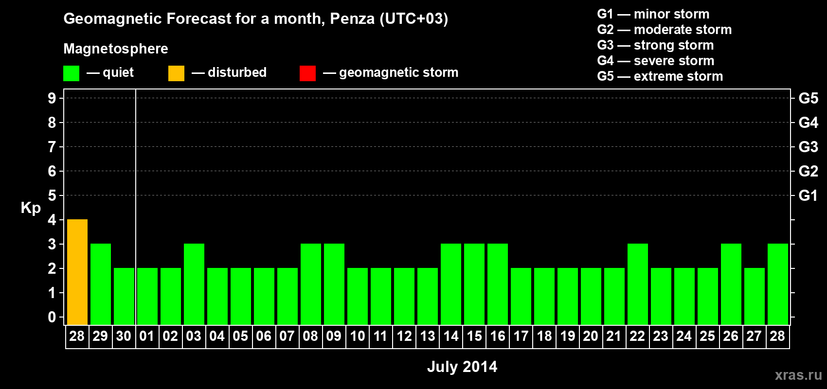 Forecast of the daily maximal value of geomagnetic index Kp for <b>1 month</b> (31 days) <b>from Jun 28, 2014 to Jul 28, 2014</b>