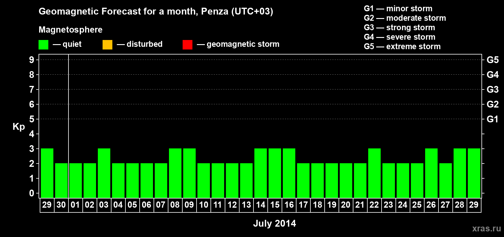 Forecast of the daily maximal value of geomagnetic index Kp for <b>1 month</b> (31 days) <b>from Jun 29, 2014 to Jul 29, 2014</b>