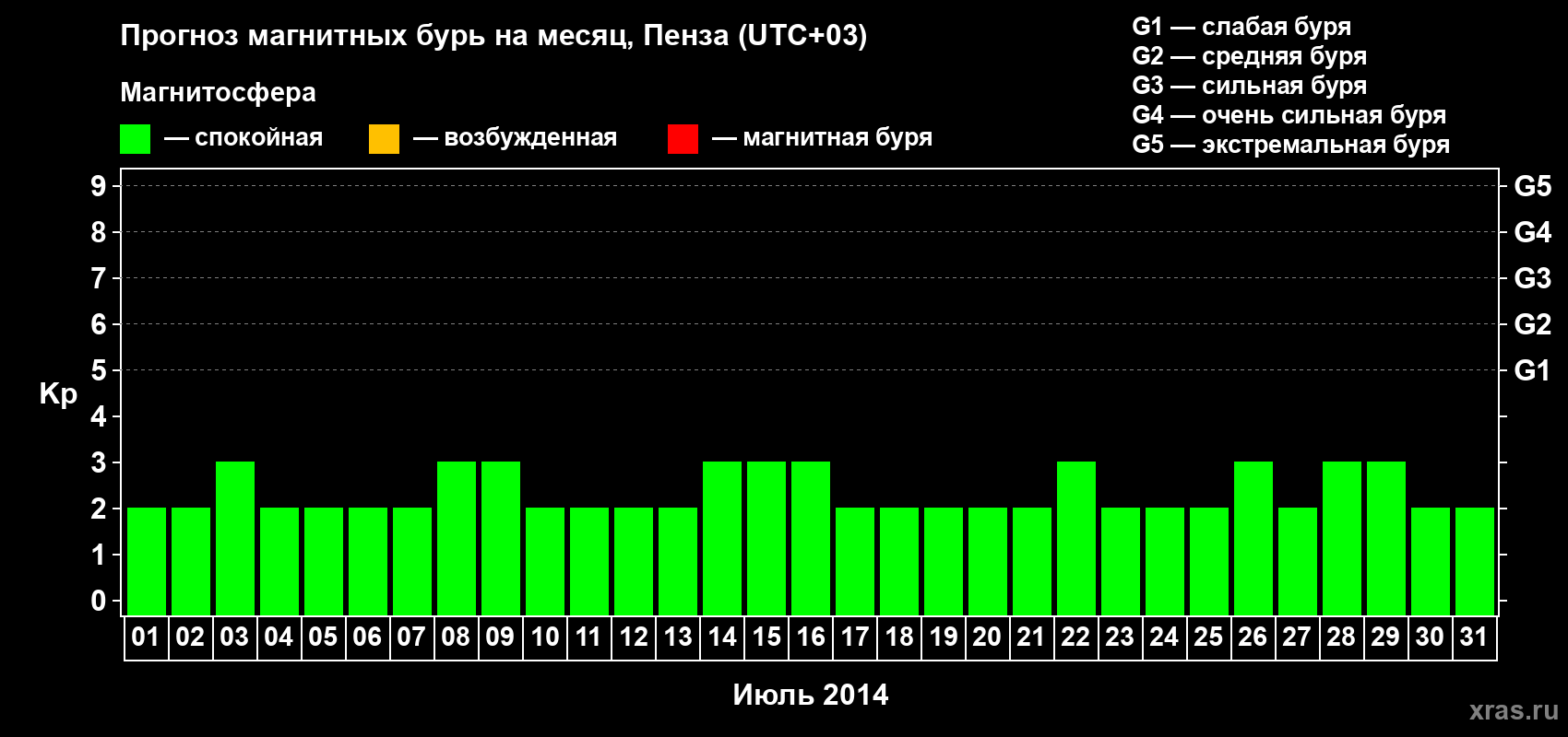 Прогноз максимального суточного геомагнитного индекса Kp на <b>1 месяц</b> (31 день) <b>с 01 июля по 31 июля 2014 г</b>