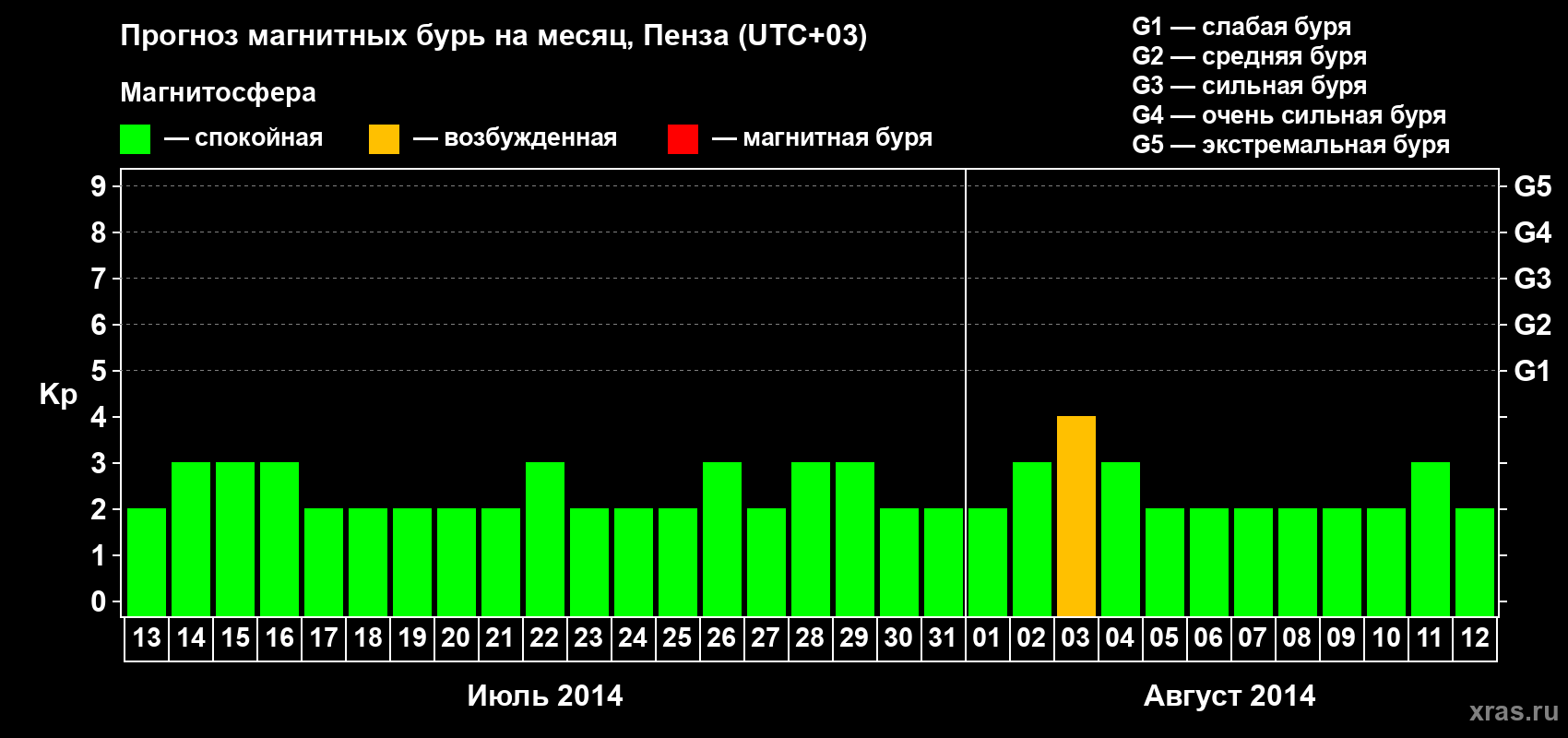 Прогноз максимального суточного геомагнитного индекса Kp на <b>1 месяц</b> (31 день) <b>с 13 июля по 12 августа 2014 г</b>