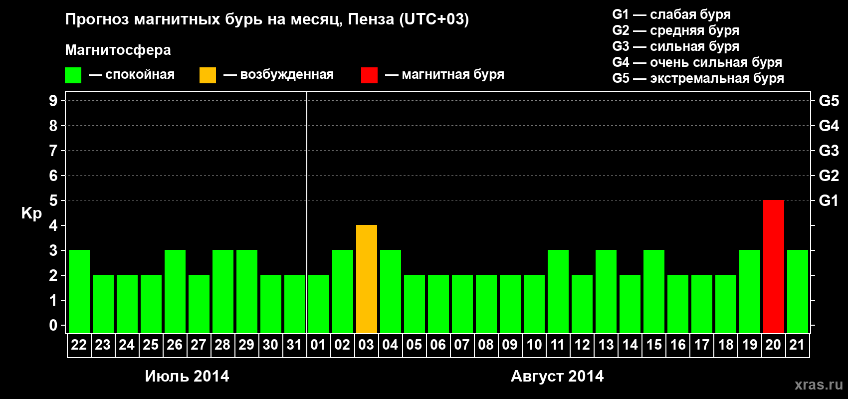 Прогноз максимального суточного геомагнитного индекса Kp на <b>1 месяц</b> (31 день) <b>с 22 июля по 21 августа 2014 г</b>