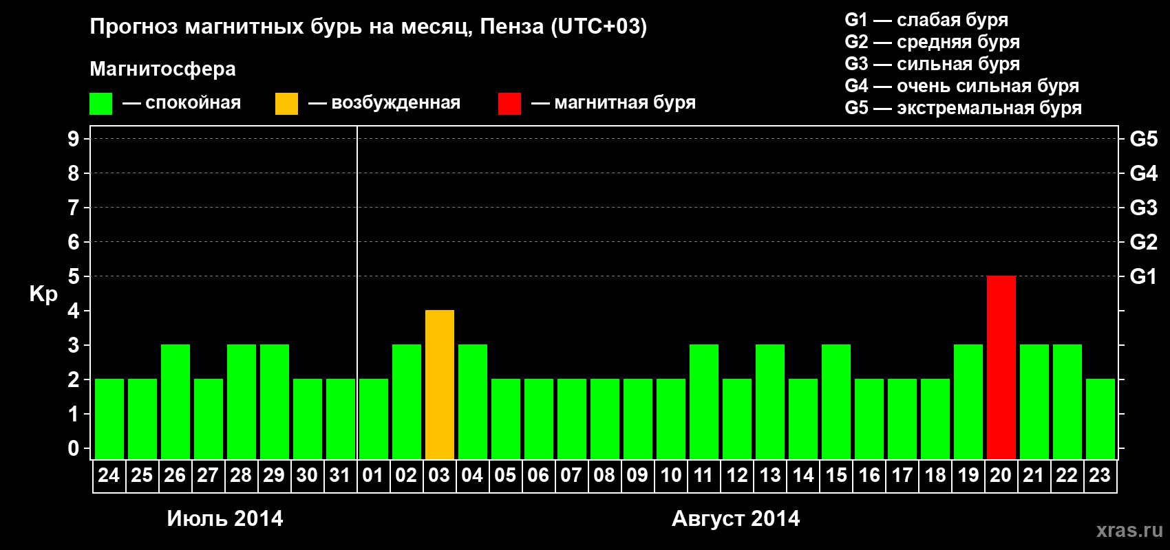 Прогноз максимального суточного геомагнитного индекса Kp на <b>1 месяц</b> (31 день) <b>с 24 июля по 23 августа 2014 г</b>