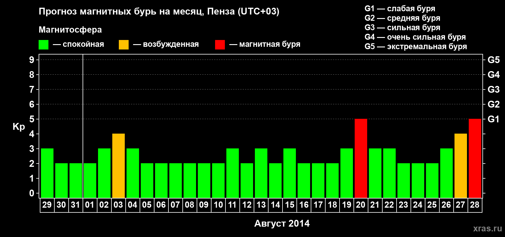 Прогноз максимального суточного геомагнитного индекса Kp на <b>1 месяц</b> (31 день) <b>с 29 июля по 28 августа 2014 г</b>