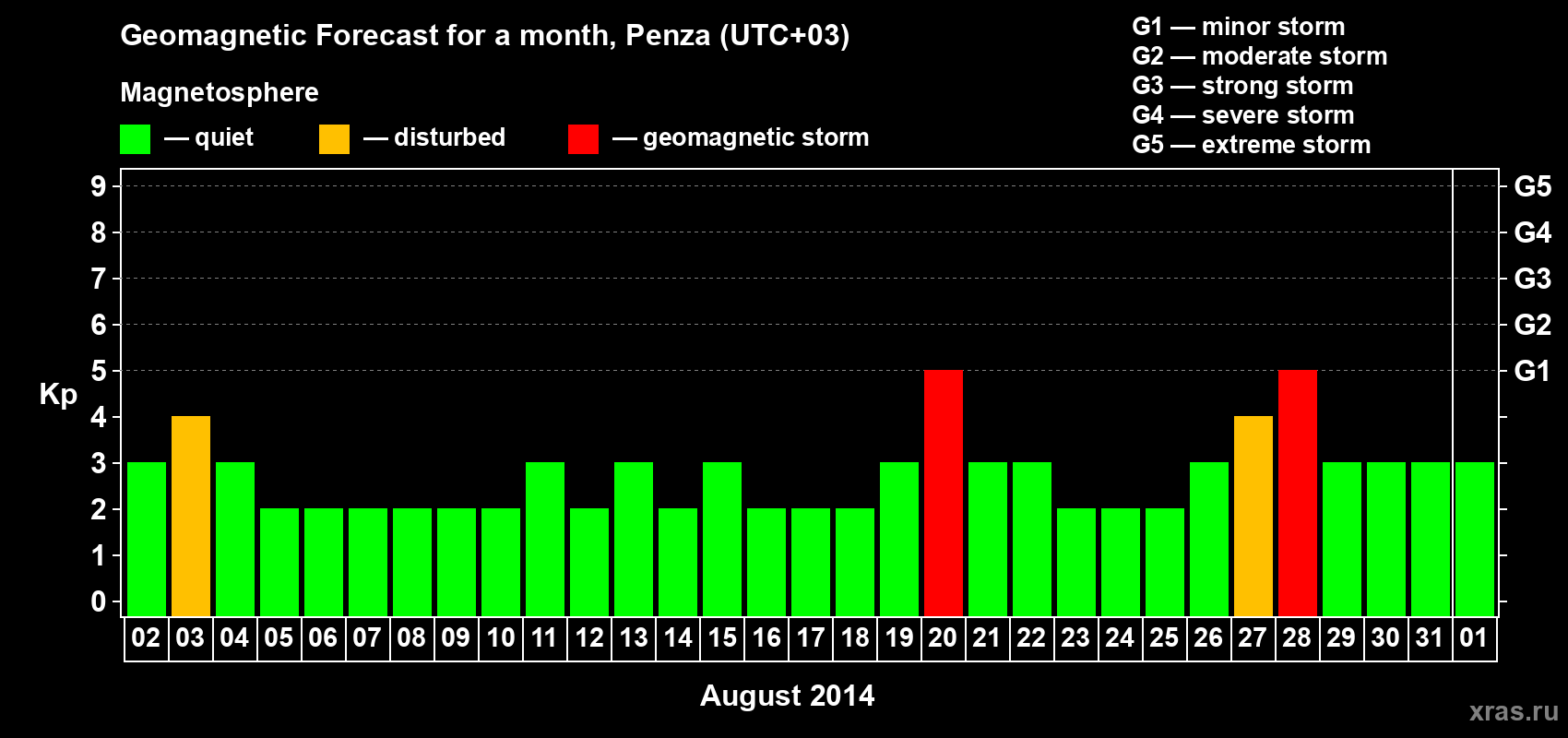 Forecast of the daily maximal value of geomagnetic index Kp for <b>1 month</b> (31 days) <b>from Aug 02, 2014 to Sep 01, 2014</b>