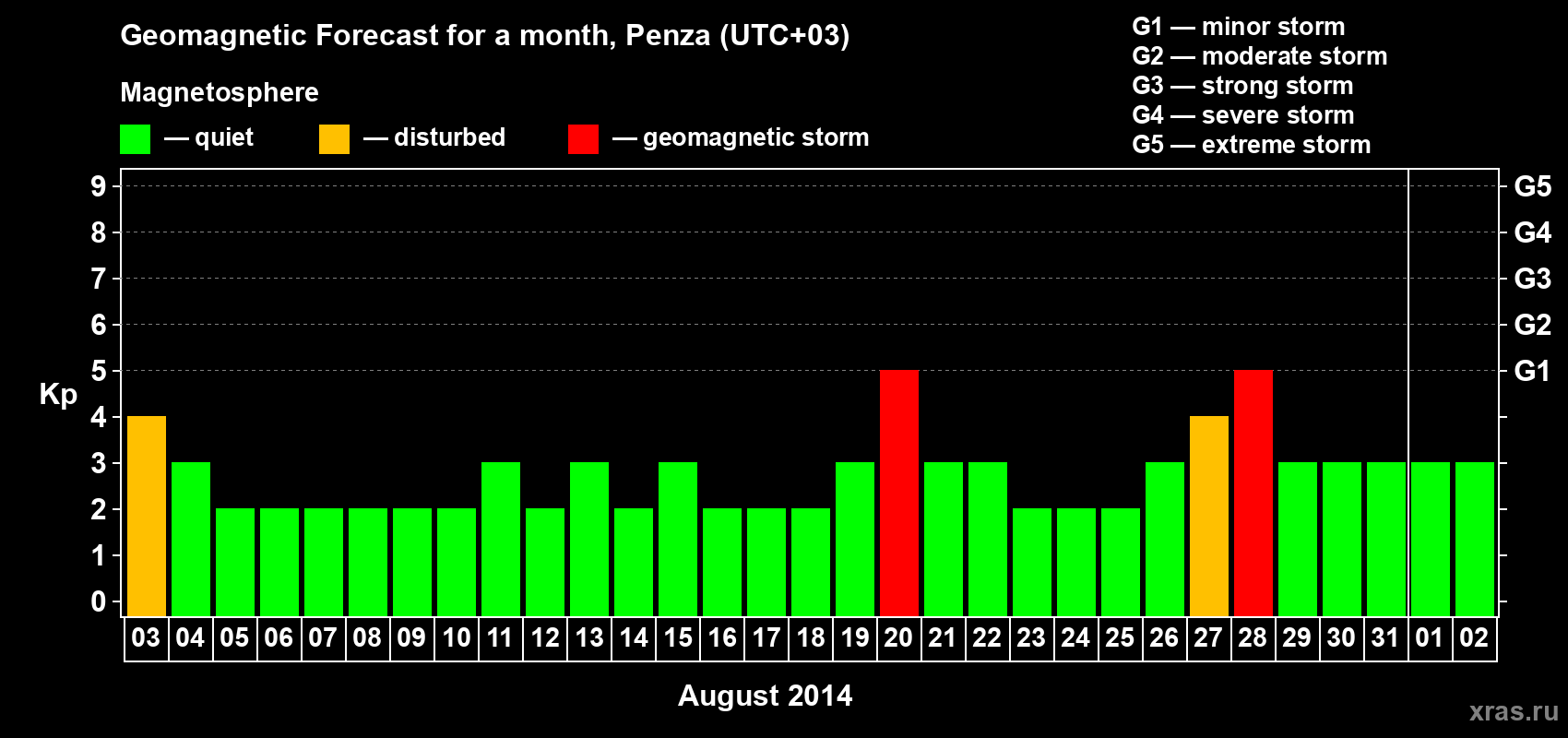 Forecast of the daily maximal value of geomagnetic index Kp for <b>1 month</b> (31 days) <b>from Aug 03, 2014 to Sep 02, 2014</b>