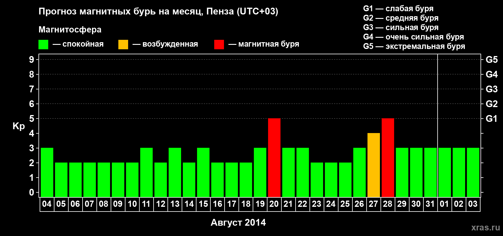Прогноз максимального суточного геомагнитного индекса Kp на <b>1 месяц</b> (31 день) <b>с 04 августа по 03 сентября 2014 г</b>