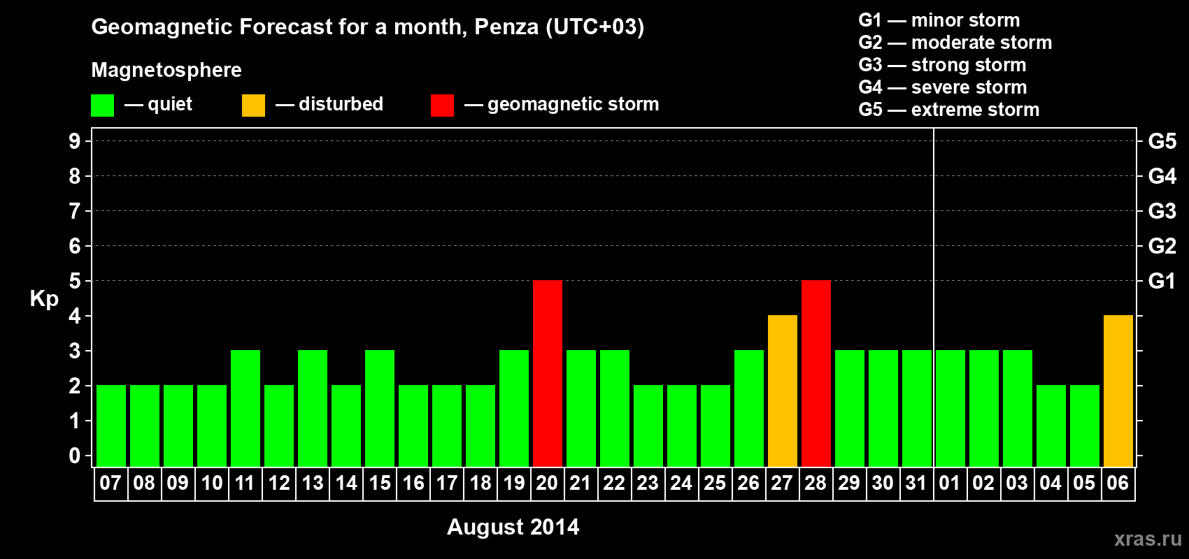 Forecast of the daily maximal value of geomagnetic index Kp for <b>1 month</b> (31 days) <b>from Aug 07, 2014 to Sep 06, 2014</b>