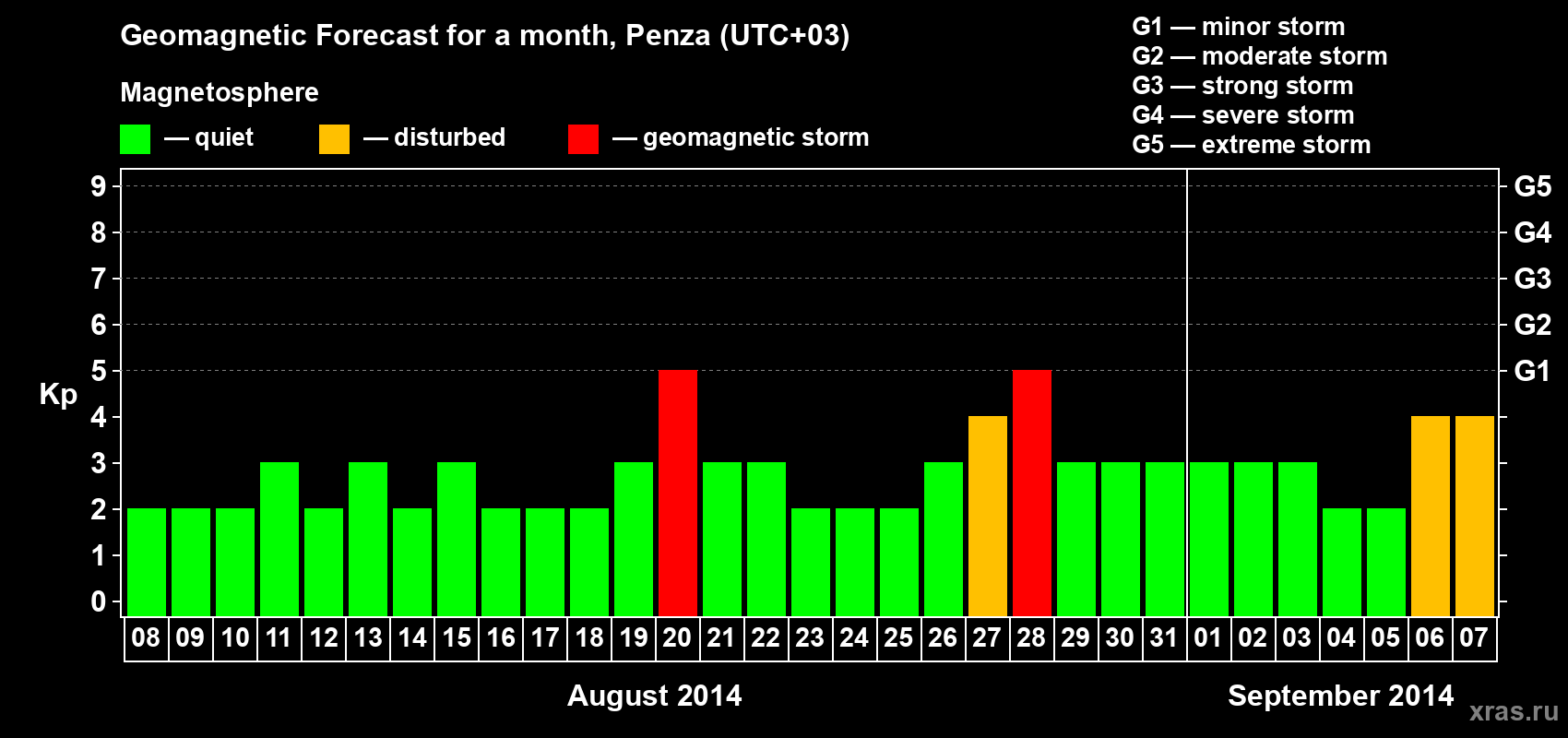 Forecast of the daily maximal value of geomagnetic index Kp for <b>1 month</b> (31 days) <b>from Aug 08, 2014 to Sep 07, 2014</b>