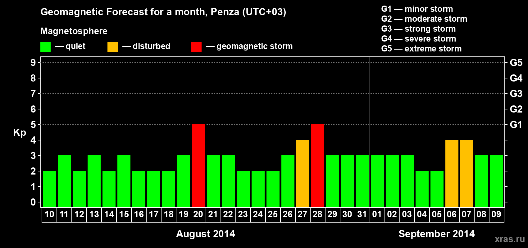 Forecast of the daily maximal value of geomagnetic index Kp for <b>1 month</b> (31 days) <b>from Aug 10, 2014 to Sep 09, 2014</b>