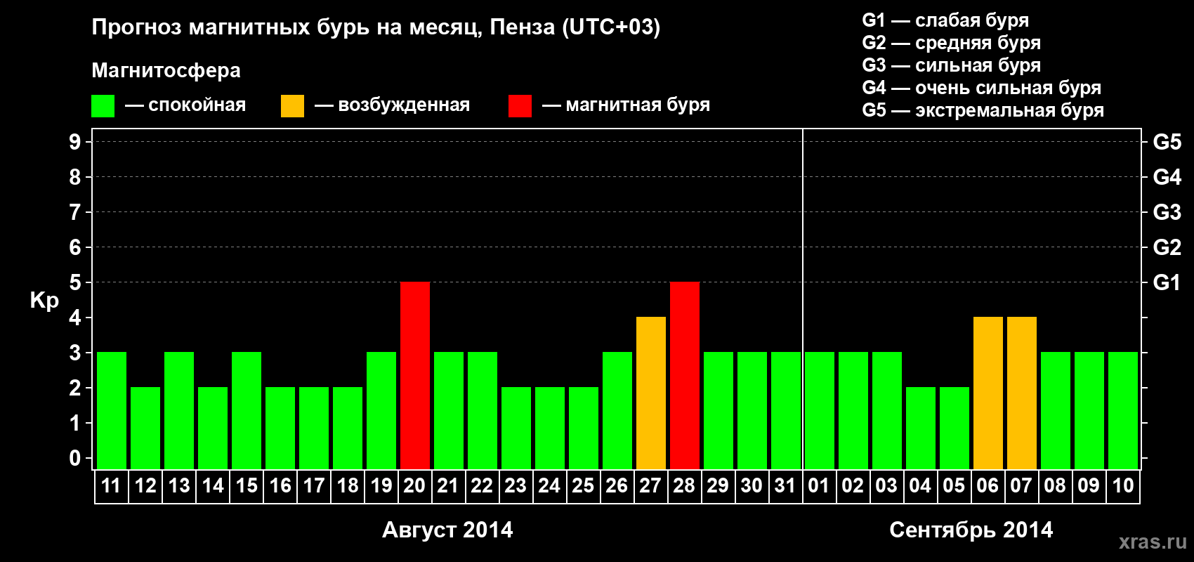Прогноз максимального суточного геомагнитного индекса Kp на <b>1 месяц</b> (31 день) <b>с 11 августа по 10 сентября 2014 г</b>