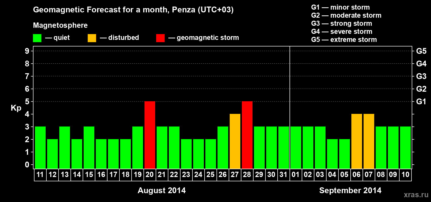 Forecast of the daily maximal value of geomagnetic index Kp for <b>1 month</b> (31 days) <b>from Aug 11, 2014 to Sep 10, 2014</b>