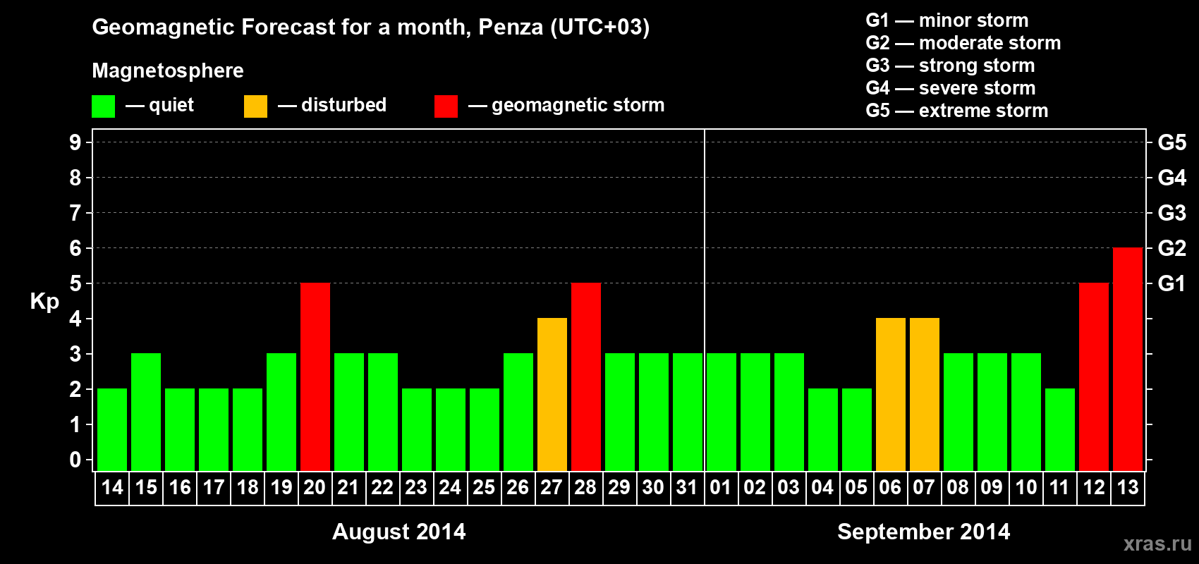 Forecast of the daily maximal value of geomagnetic index Kp for <b>1 month</b> (31 days) <b>from Aug 14, 2014 to Sep 13, 2014</b>