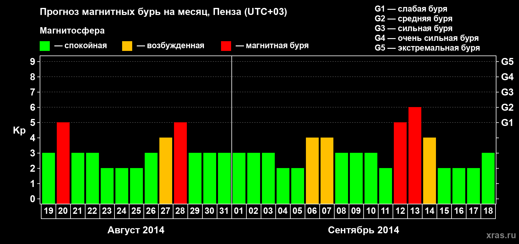 Прогноз максимального суточного геомагнитного индекса Kp на <b>1 месяц</b> (31 день) <b>с 19 августа по 18 сентября 2014 г</b>
